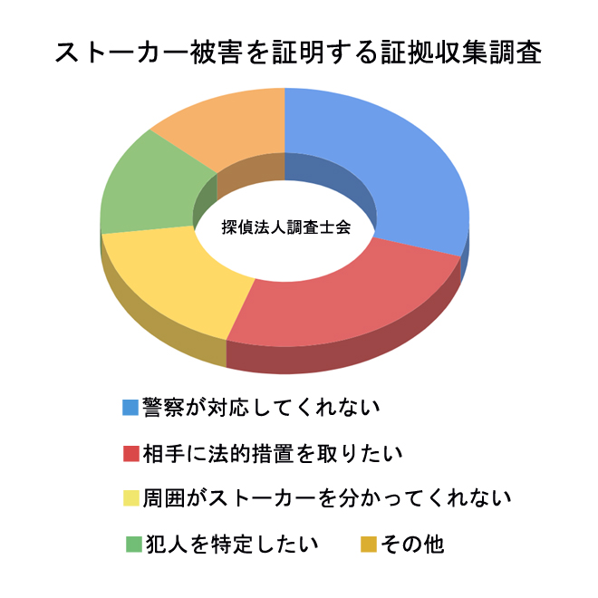 ストーカー被害を証明する証拠収集調査｜探偵法人調査士会の調査のご案内