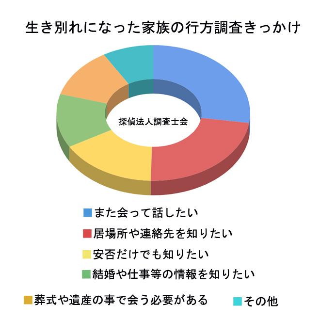 生き別れになった家族の行方調査｜探偵法人調査士会の調査アンケート