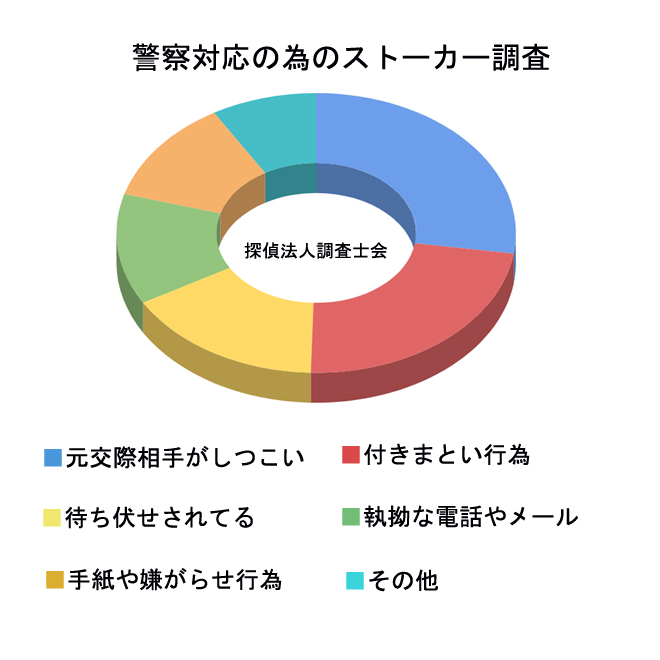 警察対応の為のストーカー調査｜探偵法人調査士会の調査のご案内