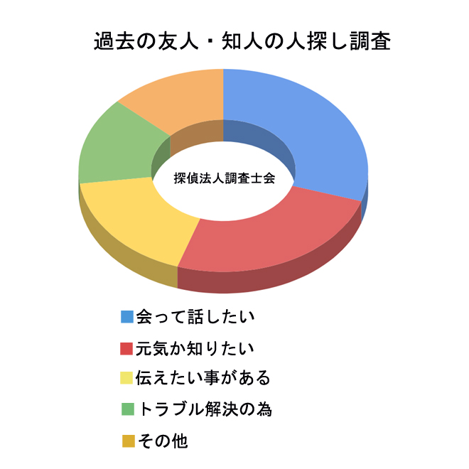 過去の友人・知人の人探しのきっかけは？｜探偵法人調査士会の調査アンケート