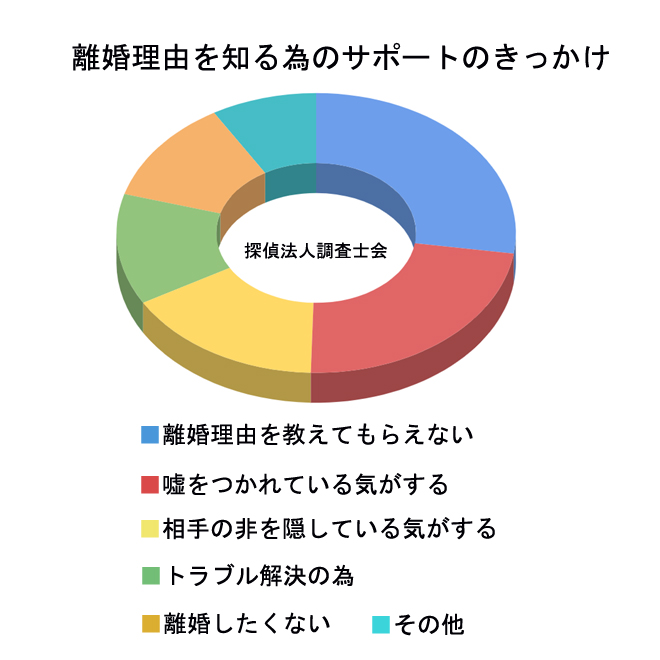 離婚理由を知る為の離婚サポートサービス｜探偵法人調査士会