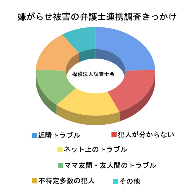 嫌がらせ被害の弁護士連携調査きっかけ｜探偵法人調査士会