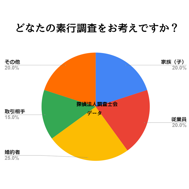 誰の素行調査を依頼したいですか？｜探偵法人調査士会の素行調査アンケート