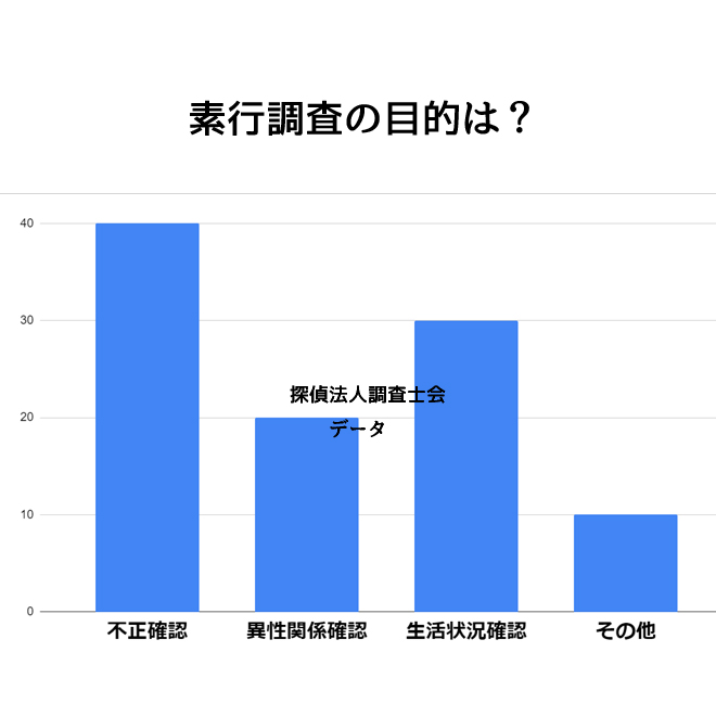 素行調査を依頼する目的は？｜探偵法人調査士会の素行調査アンケート