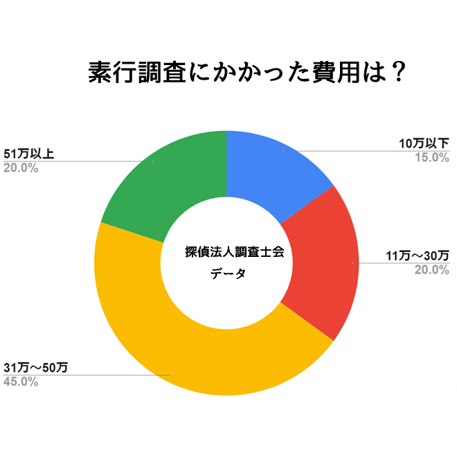 素行調査にかける予算は？｜探偵法人調査士会の素行調査アンケート