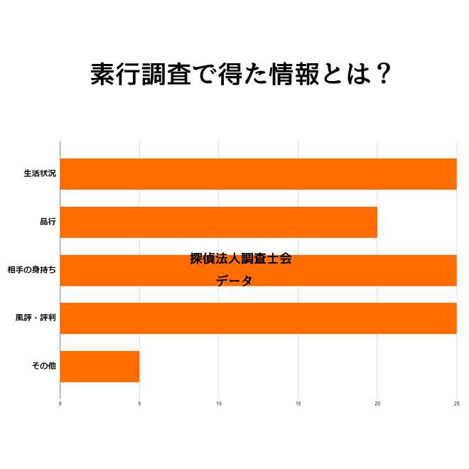 素行調査を依頼して結果は得られましたか？｜探偵法人調査士会の素行調査アンケート