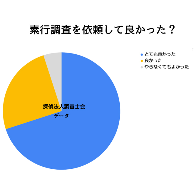 素行調査を依頼して良かった？｜探偵法人調査士会の素行調査アンケート