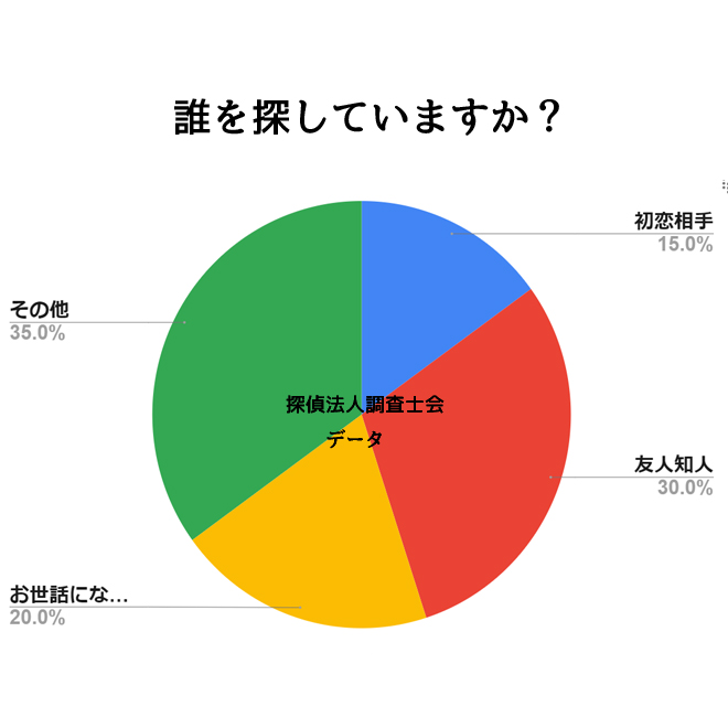 誰の人探し調査を依頼したいですか？｜探偵法人調査士会の人探し調査アンケート