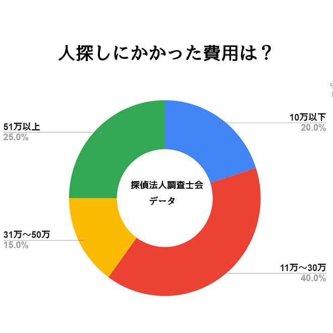 人探し調査にかける予算は？｜探偵法人調査士会の人探し調査アンケート