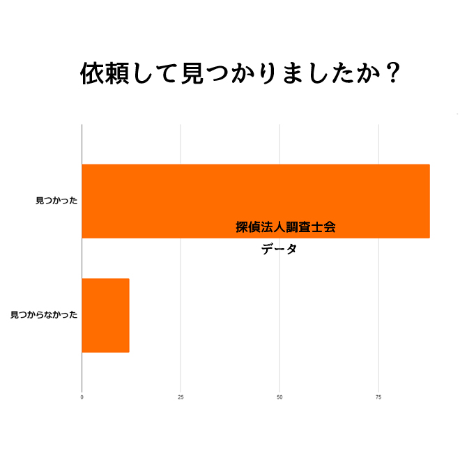 人探し調査を依頼して結果は得られましたか？｜探偵法人調査士会の人探し調査アンケート