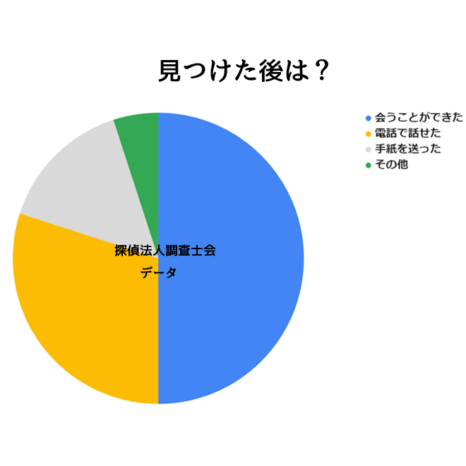 人探し調査を依頼して良かった？｜探偵法人調査士会の人探し調査アンケート