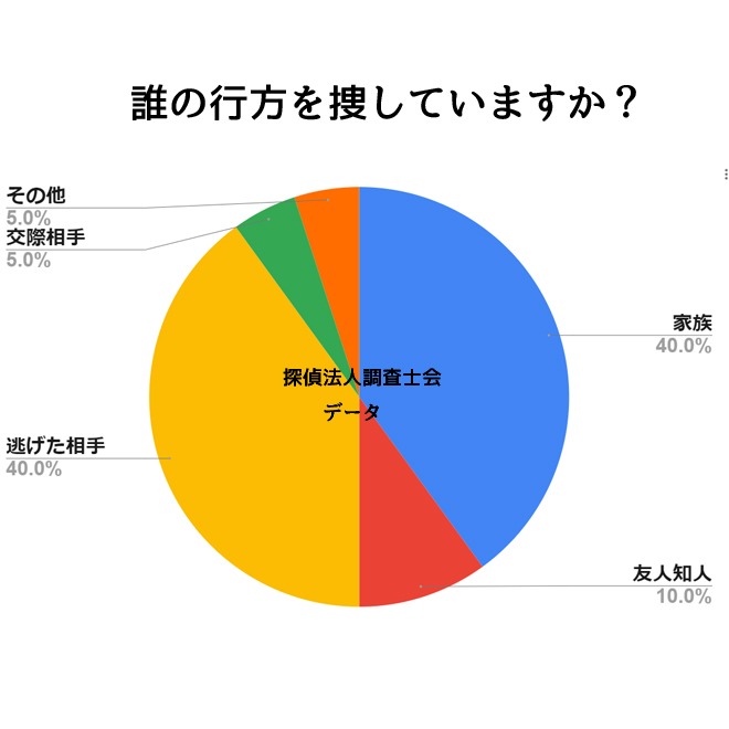 誰の行方調査を依頼したいですか？｜探偵法人調査士会の行方調査アンケート