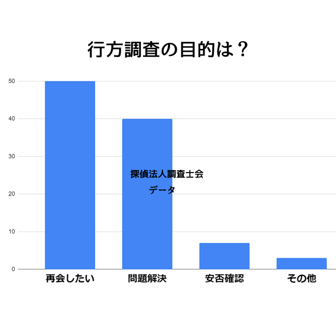 行方調査を依頼する目的は？｜探偵法人調査士会の行方調査アンケート