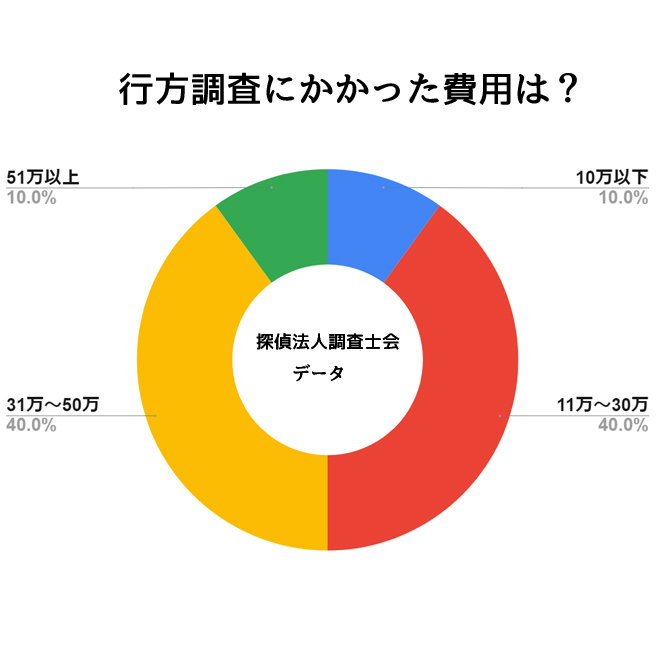 行方調査にかける予算は？｜探偵法人調査士会の行方調査アンケート