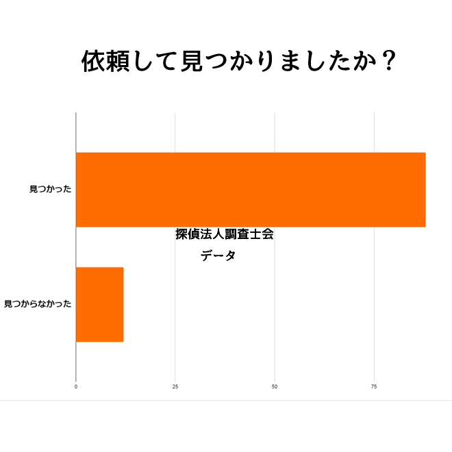 行方調査を依頼して結果は得られましたか？｜探偵法人調査士会の行方調査アンケート