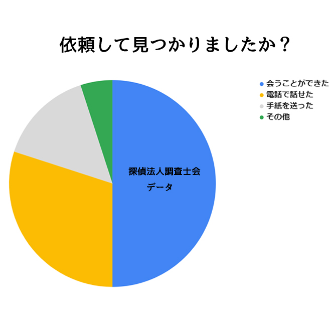 行方調査を依頼して良かった？｜探偵法人調査士会の行方調査アンケート