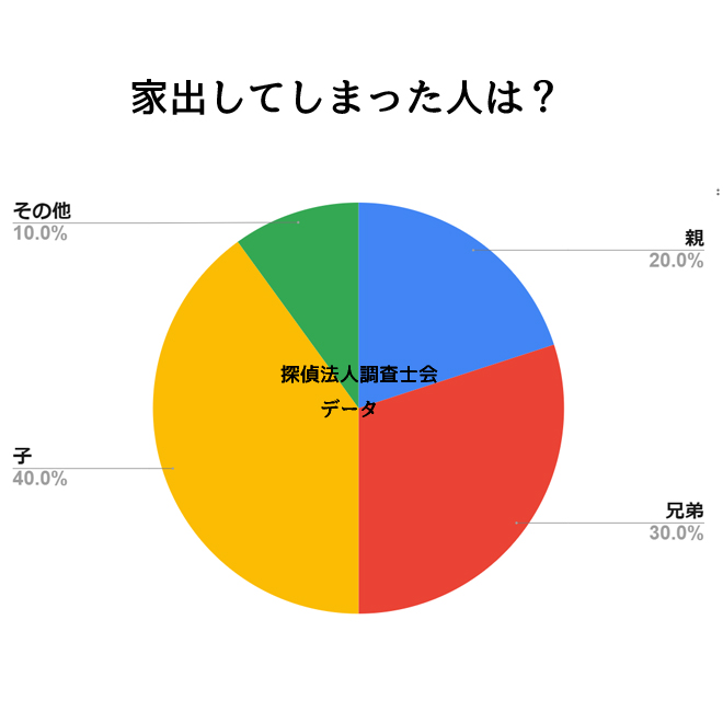 誰の家出人捜索調査を依頼したいですか？｜探偵法人調査士会の家出人捜索調査アンケート