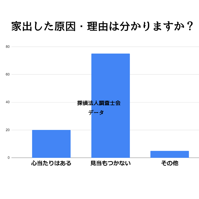 家出をした原因・理由は分かりますか？｜探偵法人調査士会の家出人捜索調査アンケート