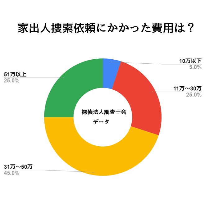 家出人捜索調査にかける予算は？｜探偵法人調査士会の家出人捜索調査アンケート