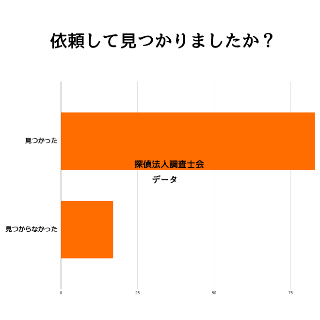 家出人捜索調査を依頼して結果は得られましたか？｜探偵法人調査士会の家出人捜索調査アンケート