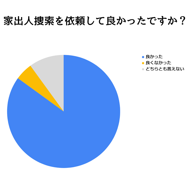 家出人捜索調査を依頼して良かった？｜探偵法人調査士会の家出人捜索調査アンケート