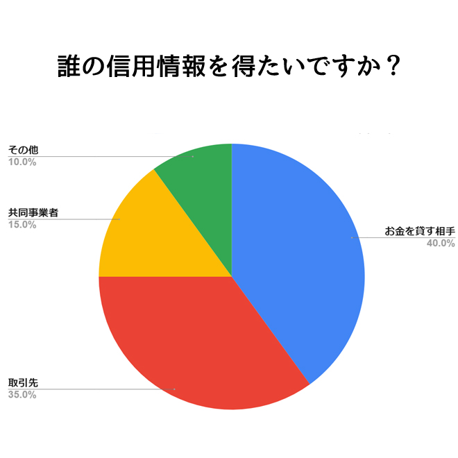 誰の信用調査を依頼したいですか？｜探偵法人調査士会の信用調査アンケート