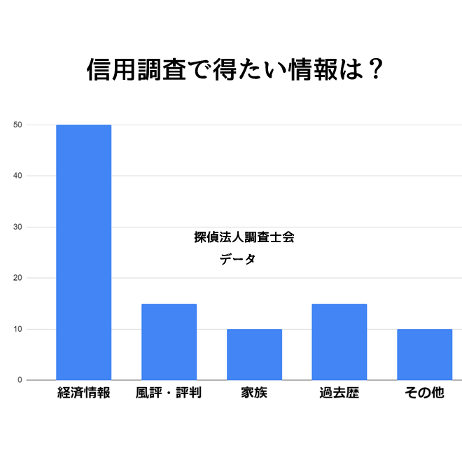 信用調査を依頼する目的は？｜探偵法人調査士会の信用調査アンケート