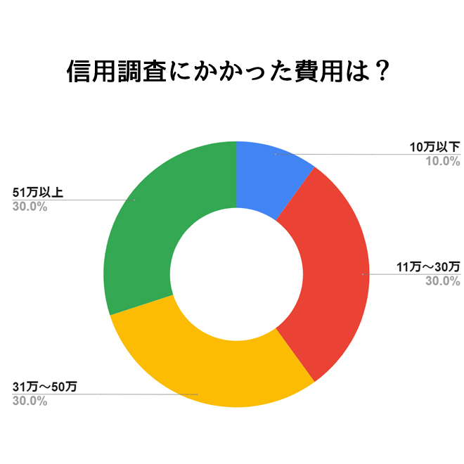 信用調査にかける予算は？｜探偵法人調査士会の信用調査アンケート