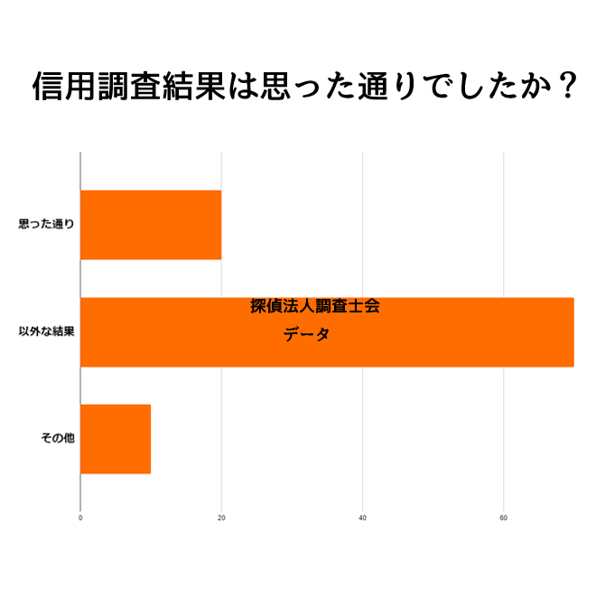 信用調査を依頼して結果は得られましたか？｜探偵法人調査士会の信用調査アンケート