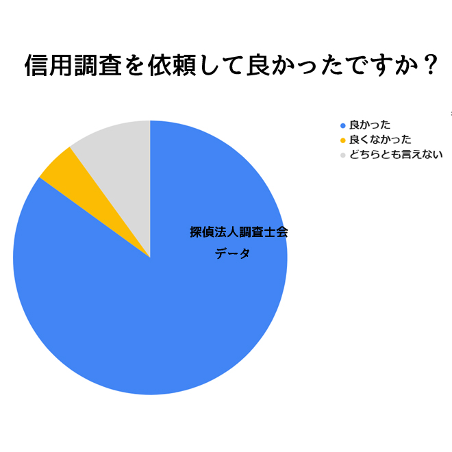 信用調査を依頼して良かった？｜探偵法人調査士会の信用調査アンケート