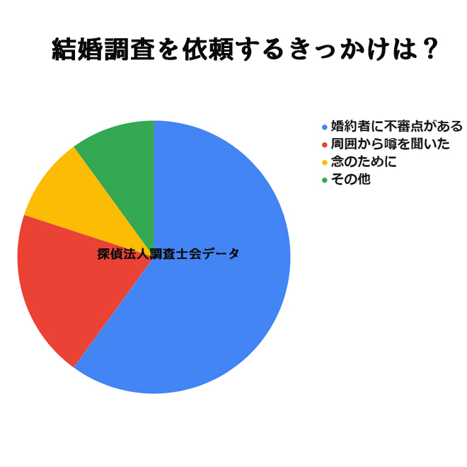 誰の結婚調査を依頼したいですか？｜探偵法人調査士会の結婚調査アンケート