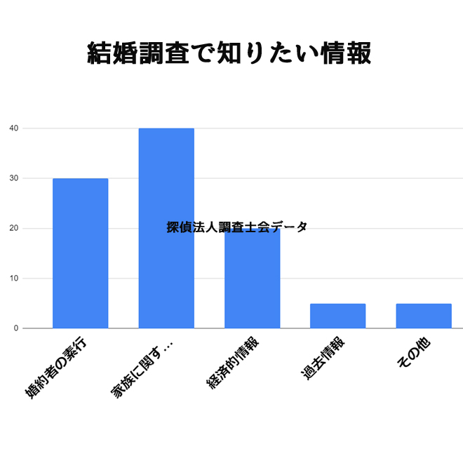 結婚調査を依頼する目的は？｜探偵法人調査士会の結婚調査アンケート