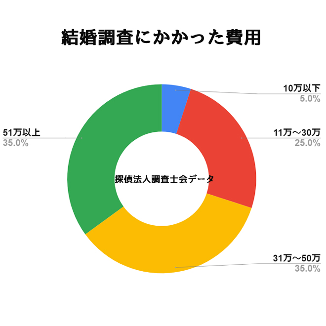 結婚調査にかける予算は？｜探偵法人調査士会の結婚調査アンケート