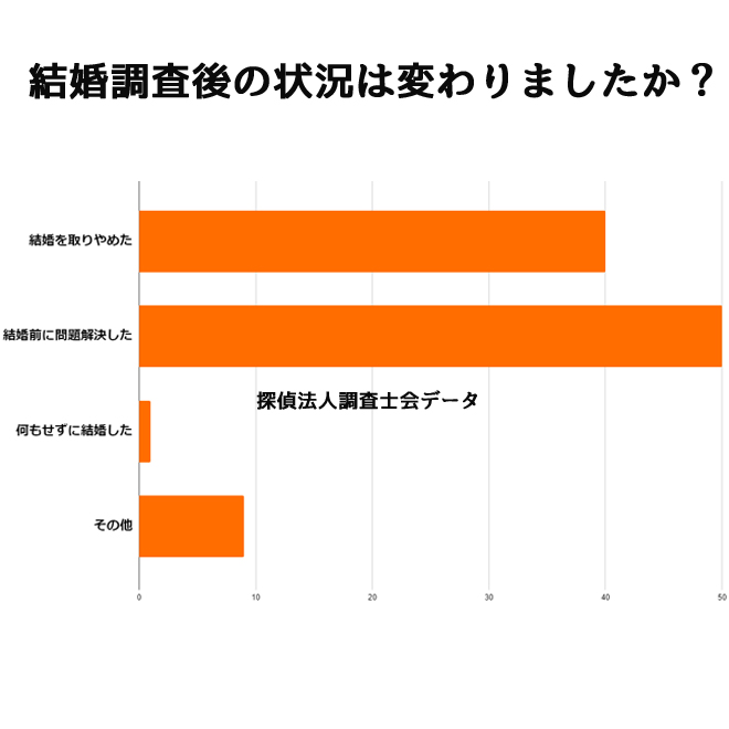 結婚調査を依頼して結果は得られましたか？｜探偵法人調査士会の結婚調査アンケート