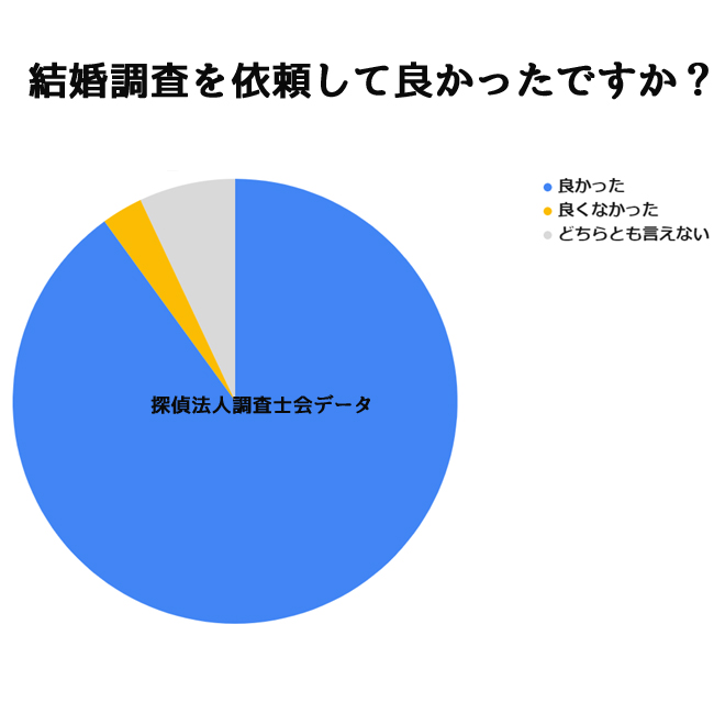 結婚調査を依頼して良かった？｜探偵法人調査士会の結婚調査アンケート