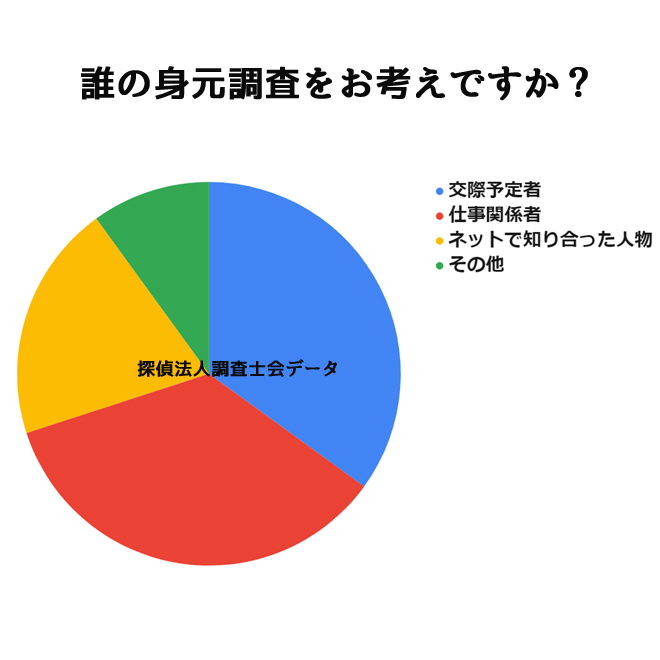 誰の身元調査を依頼したいですか？｜探偵法人調査士会の身元調査アンケート