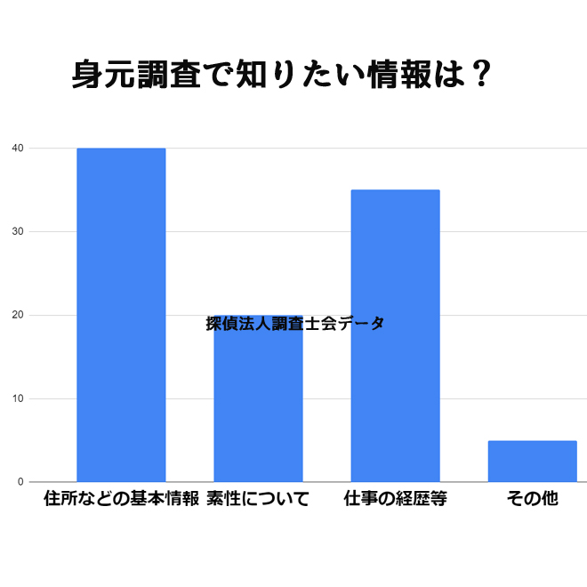 身元調査を依頼する目的は？｜探偵法人調査士会の身元調査アンケート