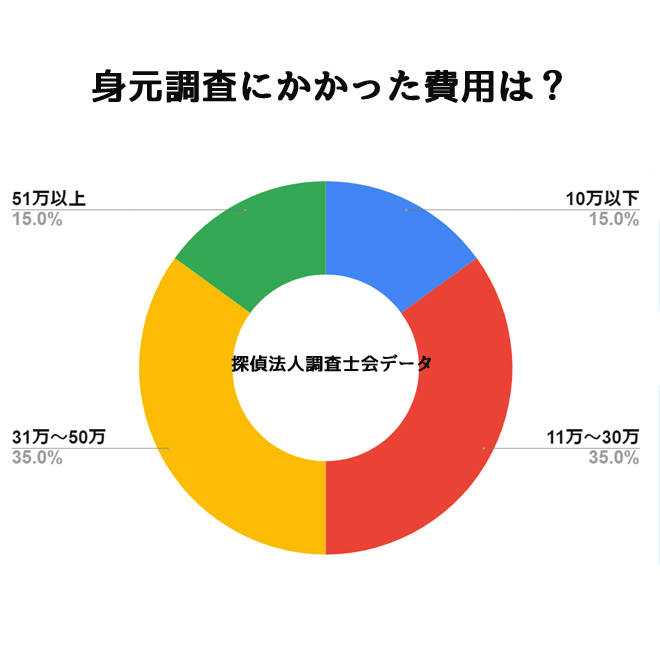 身元調査にかける予算は？｜探偵法人調査士会の身元調査アンケート