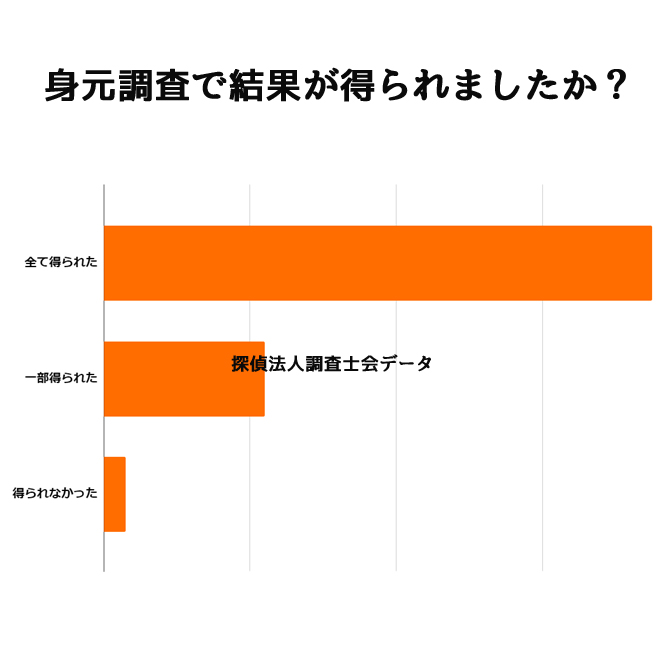 身元調査を依頼して結果は得られましたか？｜探偵法人調査士会の身元調査アンケート