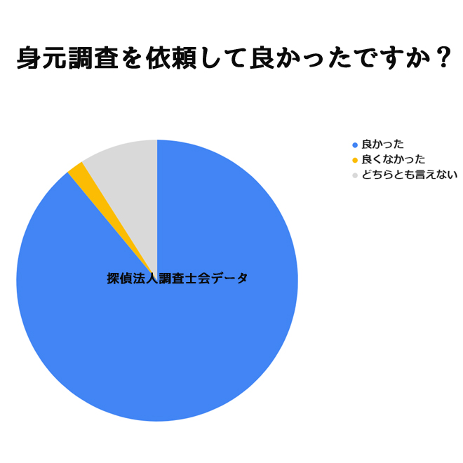 身元調査を依頼して良かった？｜探偵法人調査士会の身元調査アンケート