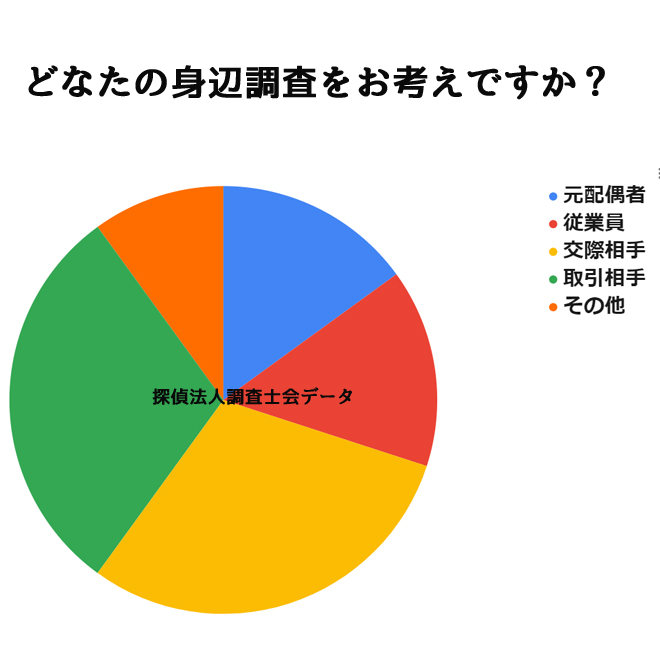 誰の身辺調査を依頼したいですか？｜探偵法人調査士会の身辺調査アンケート