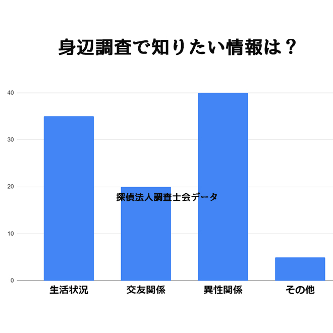 身辺調査を依頼する目的は？｜探偵法人調査士会の身辺調査アンケート