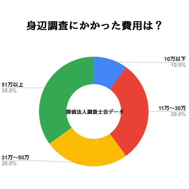 身辺調査にかける予算は？｜探偵法人調査士会の身辺調査アンケート