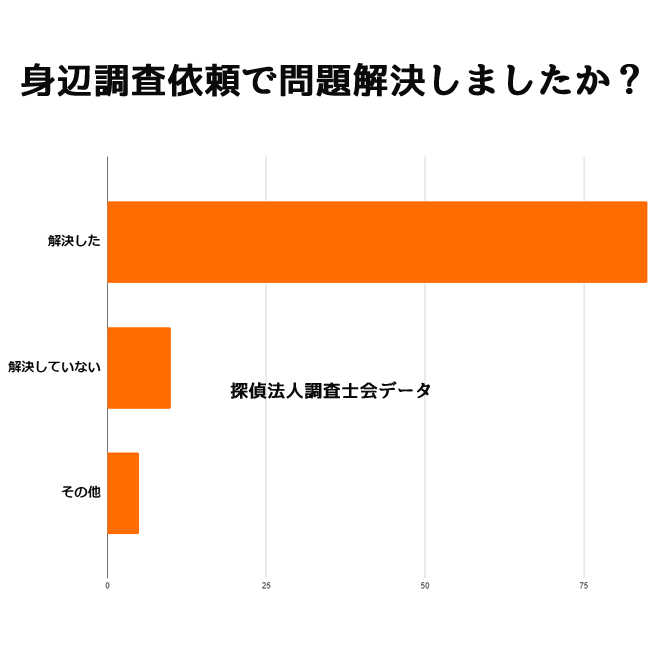 身辺調査を依頼して結果は得られましたか？｜探偵法人調査士会の身辺調査アンケート