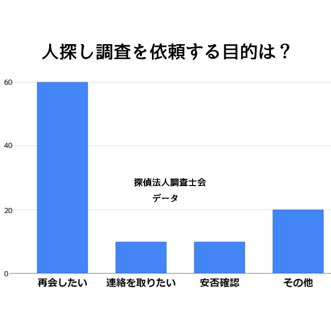 人探し調査を依頼する目的は？｜探偵法人調査士会の人探し調査アンケート