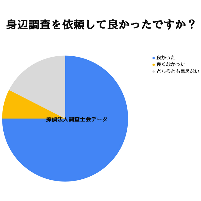 身辺調査を依頼して良かった？｜探偵法人調査士会の身辺調査アンケート