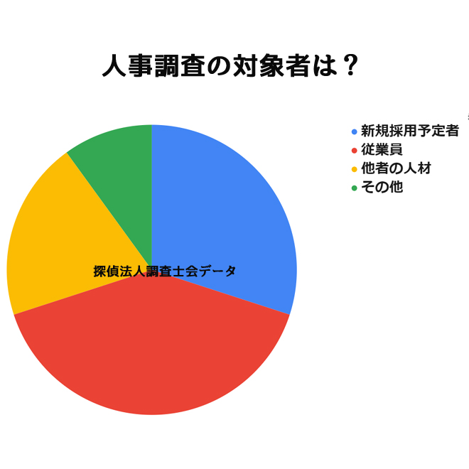 誰の人事調査を依頼したいですか？｜探偵法人調査士会の人事調査アンケート