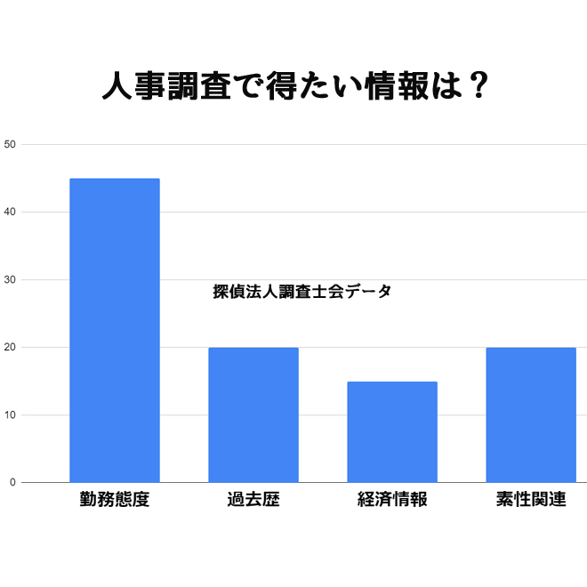 人事調査を依頼する目的は？｜探偵法人調査士会の人事調査アンケート