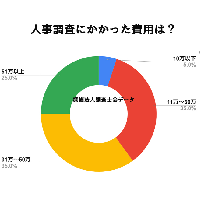 人事調査にかける予算は？｜探偵法人調査士会の人事調査アンケート