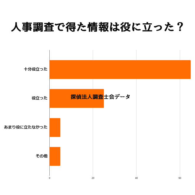 人事調査を依頼して結果は得られましたか？｜探偵法人調査士会の人事調査アンケート